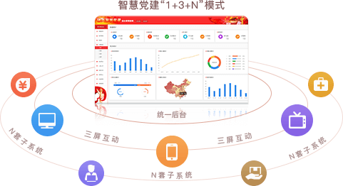智慧黨建系統(tǒng)優(yōu)勢之統(tǒng)一后臺(tái)，三屏互動(dòng)（“1+3+N”模式）